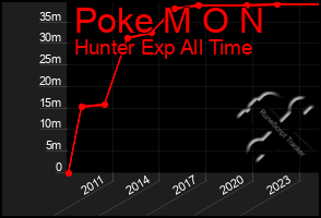 Total Graph of Poke M O N