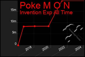 Total Graph of Poke M O N