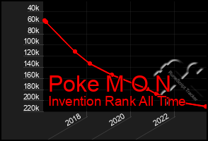 Total Graph of Poke M O N