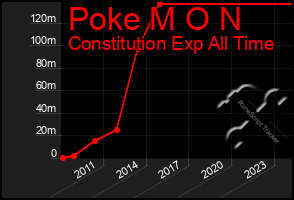 Total Graph of Poke M O N