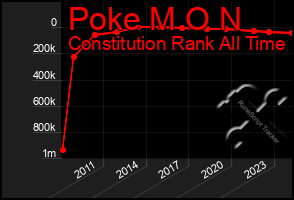 Total Graph of Poke M O N