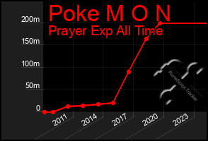 Total Graph of Poke M O N