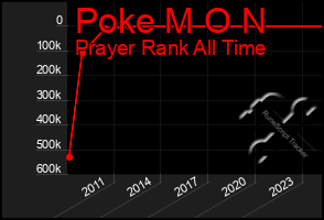 Total Graph of Poke M O N