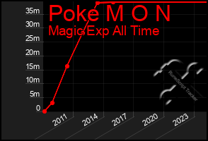 Total Graph of Poke M O N