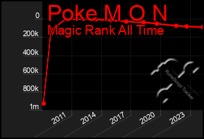 Total Graph of Poke M O N