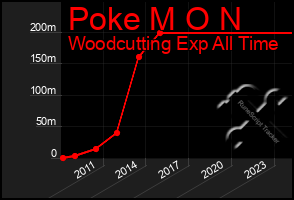 Total Graph of Poke M O N