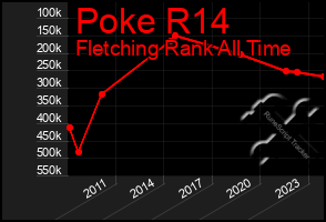 Total Graph of Poke R14