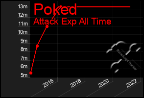 Total Graph of Poked