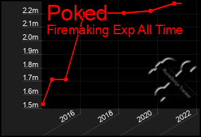 Total Graph of Poked