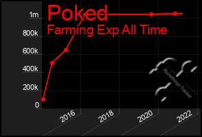 Total Graph of Poked