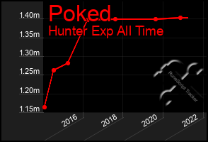 Total Graph of Poked