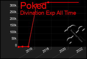 Total Graph of Poked