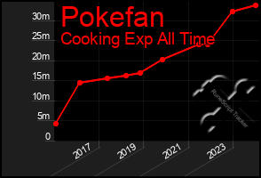 Total Graph of Pokefan