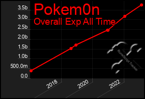 Total Graph of Pokem0n