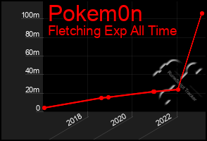 Total Graph of Pokem0n