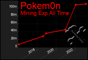 Total Graph of Pokem0n