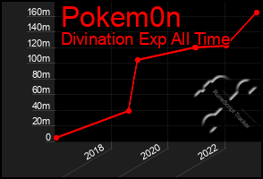 Total Graph of Pokem0n