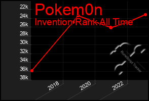 Total Graph of Pokem0n