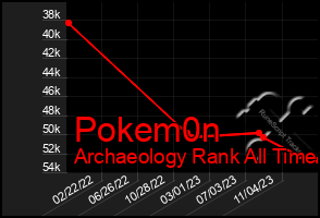 Total Graph of Pokem0n