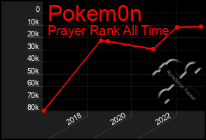 Total Graph of Pokem0n