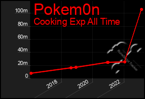 Total Graph of Pokem0n