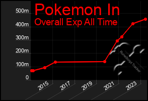 Total Graph of Pokemon In