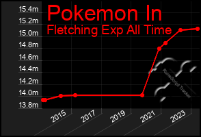 Total Graph of Pokemon In