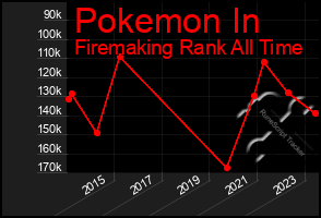 Total Graph of Pokemon In