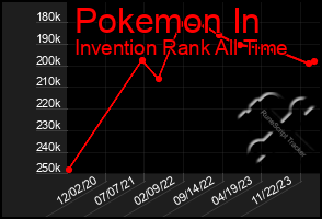 Total Graph of Pokemon In