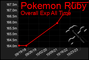 Total Graph of Pokemon Ruby