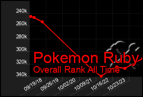 Total Graph of Pokemon Ruby