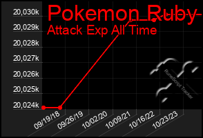 Total Graph of Pokemon Ruby