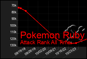 Total Graph of Pokemon Ruby