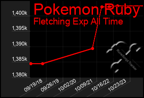 Total Graph of Pokemon Ruby