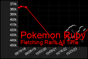 Total Graph of Pokemon Ruby