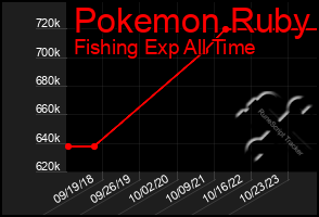 Total Graph of Pokemon Ruby