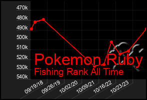 Total Graph of Pokemon Ruby