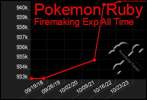 Total Graph of Pokemon Ruby