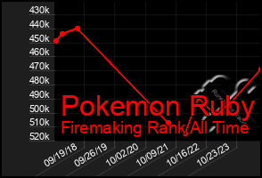 Total Graph of Pokemon Ruby