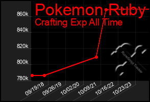 Total Graph of Pokemon Ruby