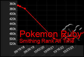 Total Graph of Pokemon Ruby