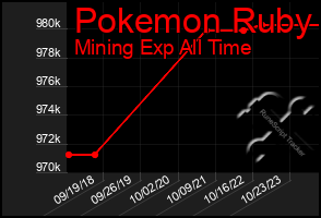 Total Graph of Pokemon Ruby