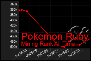 Total Graph of Pokemon Ruby