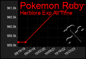 Total Graph of Pokemon Ruby