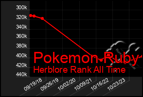 Total Graph of Pokemon Ruby