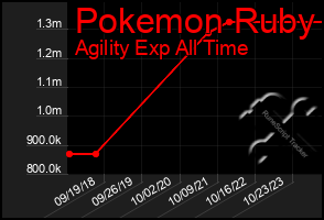 Total Graph of Pokemon Ruby