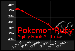 Total Graph of Pokemon Ruby