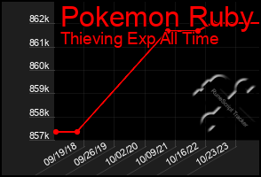 Total Graph of Pokemon Ruby