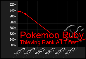 Total Graph of Pokemon Ruby