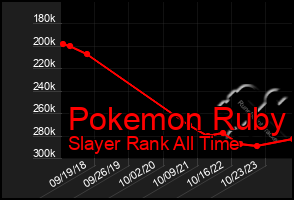 Total Graph of Pokemon Ruby